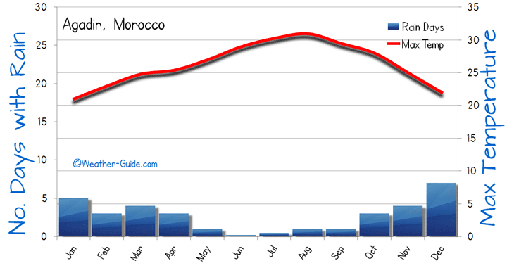 temperature in agadir morocco