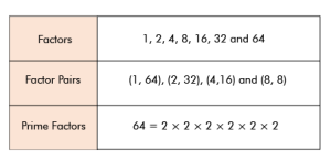 common factors of 64