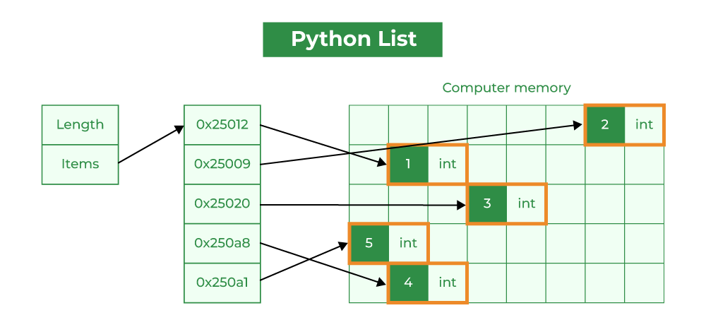 list in python geeksforgeeks