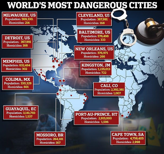 most murders by city