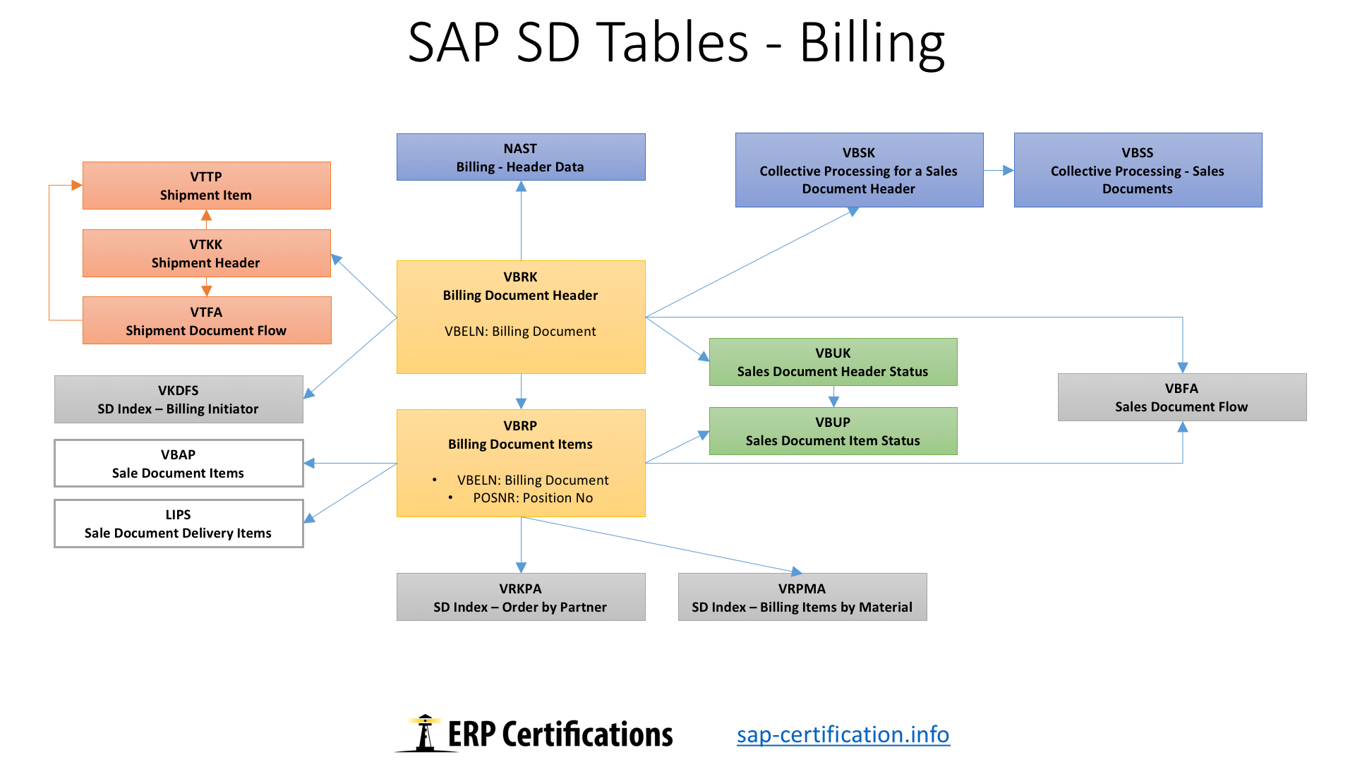 sap sales document tables