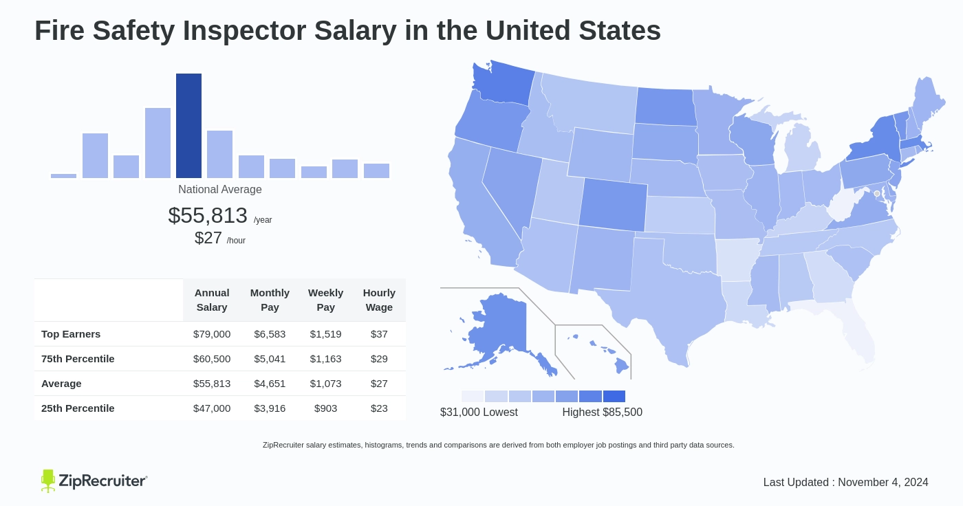 fair and safety job salary