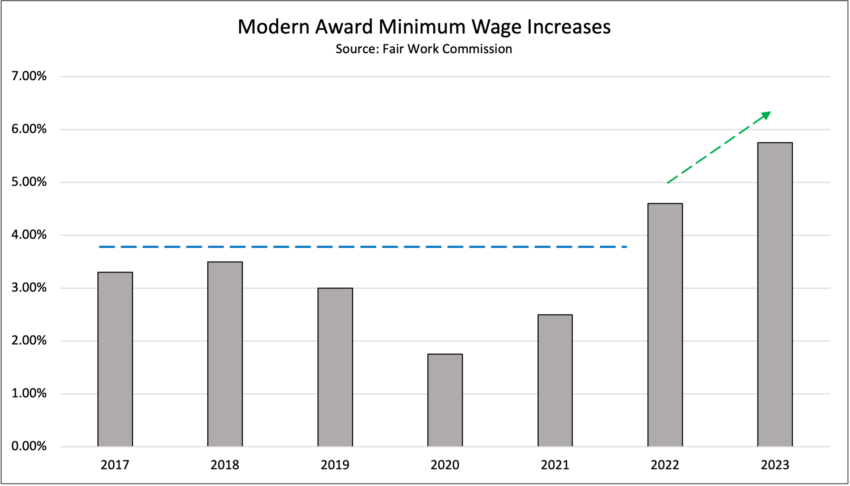 fair work childcare wages 2023