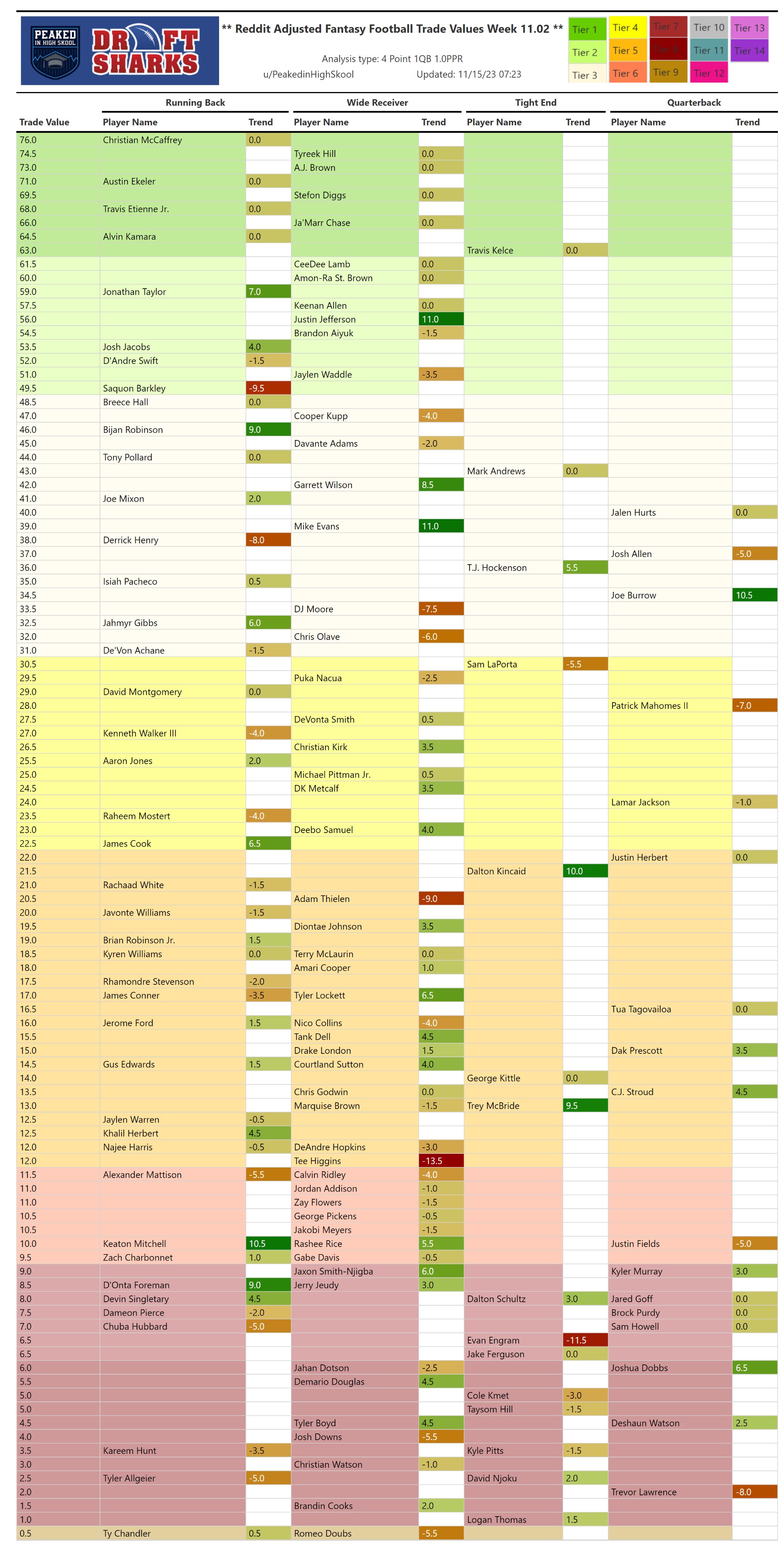 fantasy trade chart