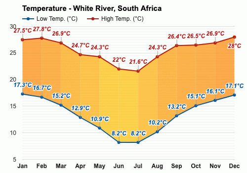 white river weather