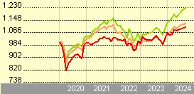 m&g dynamic allocation