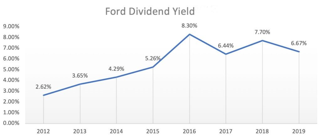 dividend for ford