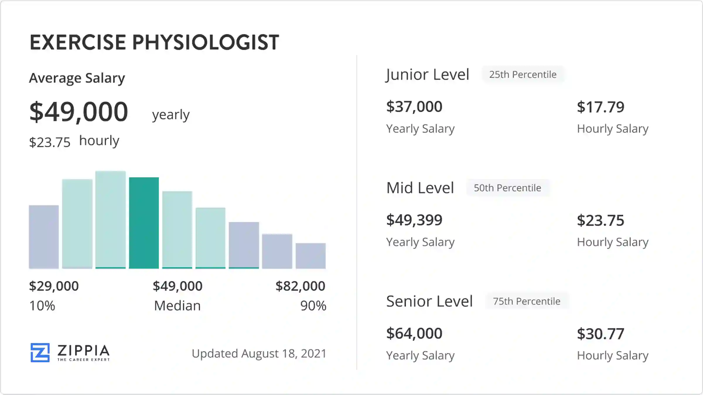 how much does an exercise physiologist make