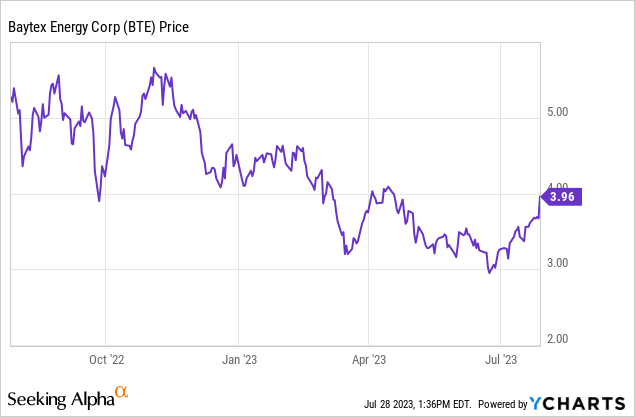 bte stock