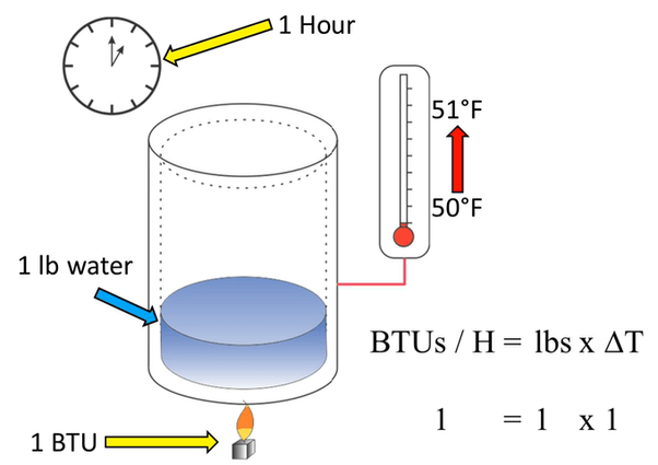 btu/h bedeutung