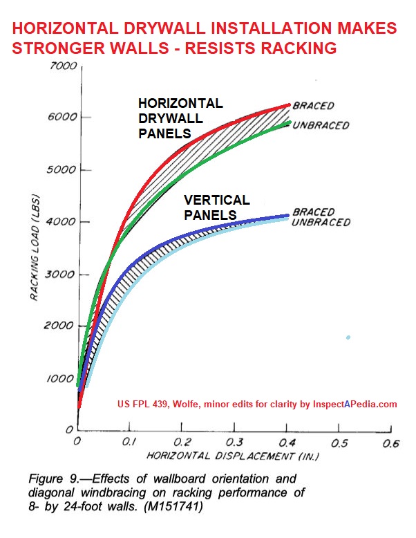 should i hang drywall vertical or horizontal