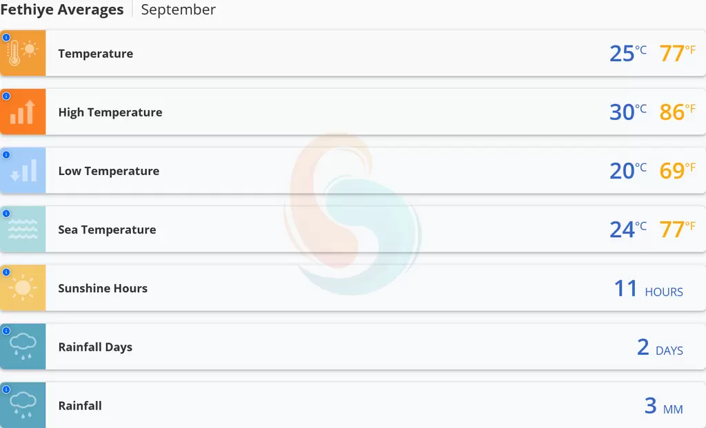 fethiye september weather