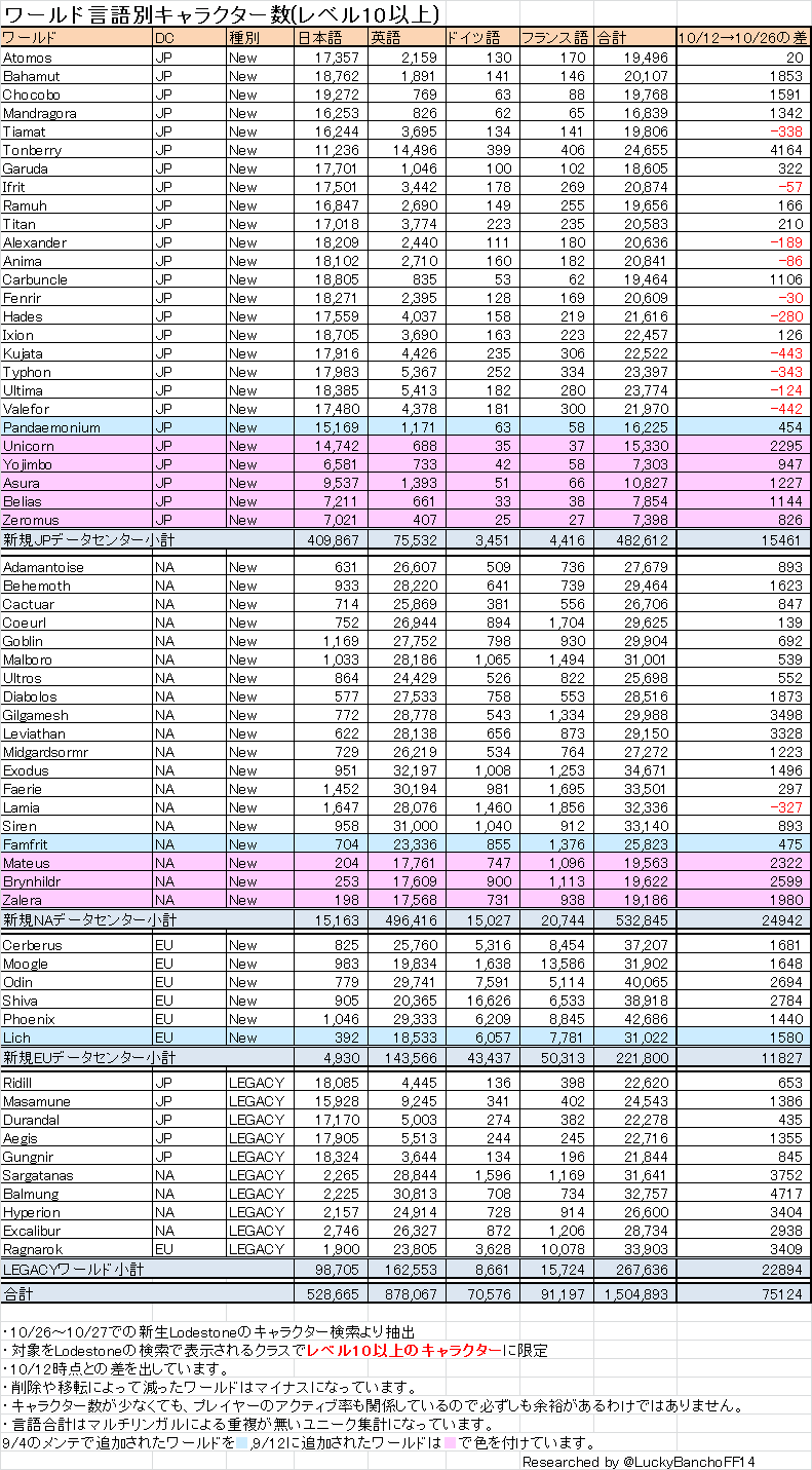 ff14 server population