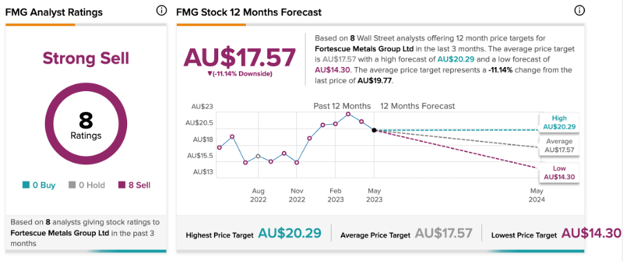 fmg dividend