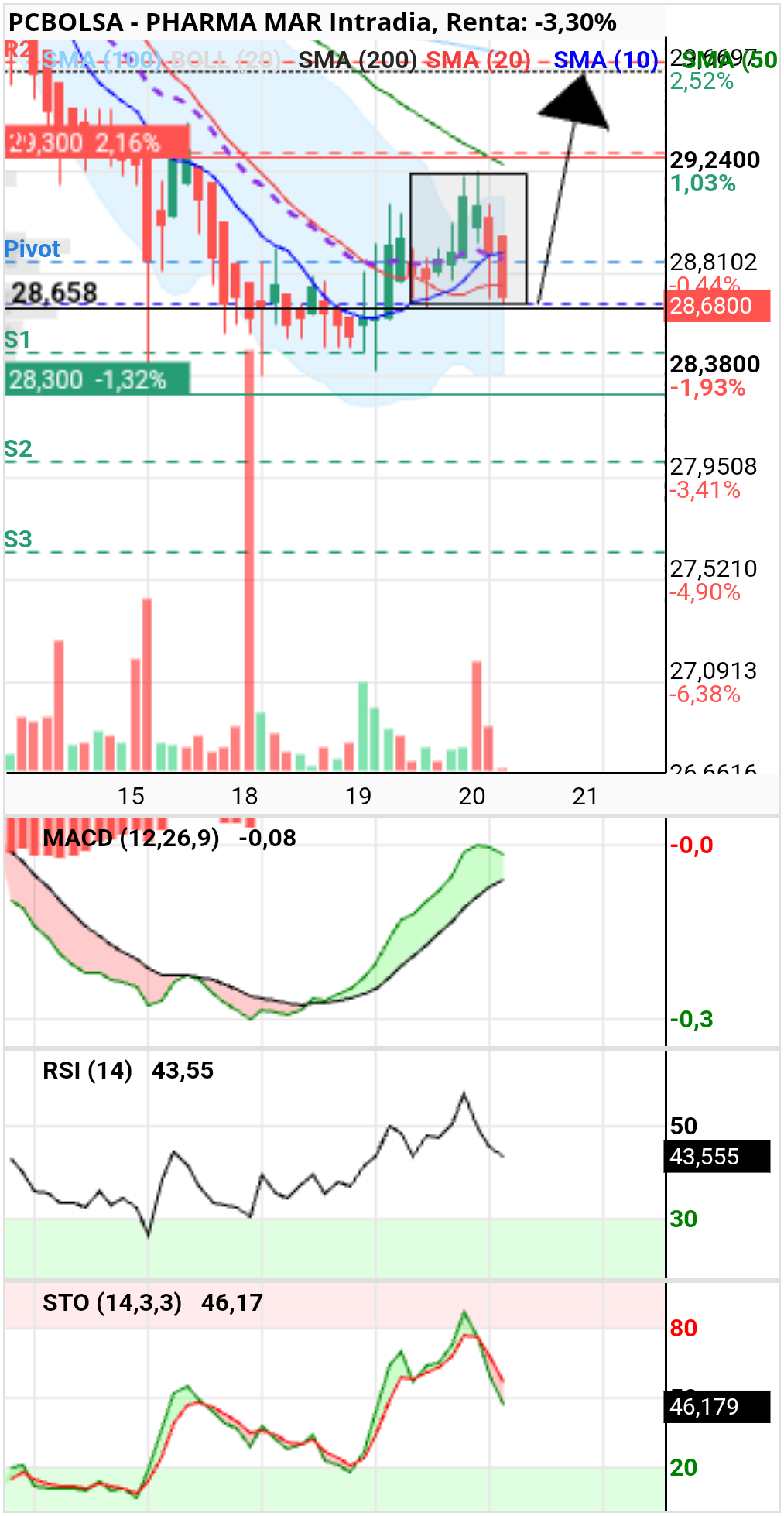 foro de pharma mar