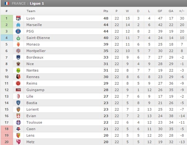 fransa 1 ci ligi puan durumu
