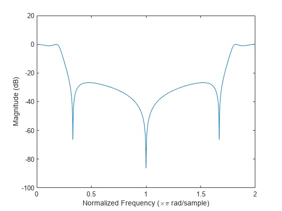 freqz matlab example