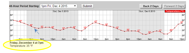 friday hourly weather