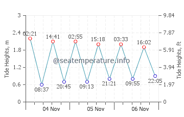 fuerteventura tide times