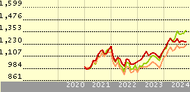 fundsmith equity i acc