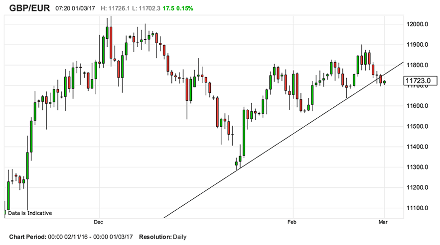 gbp to eur rate