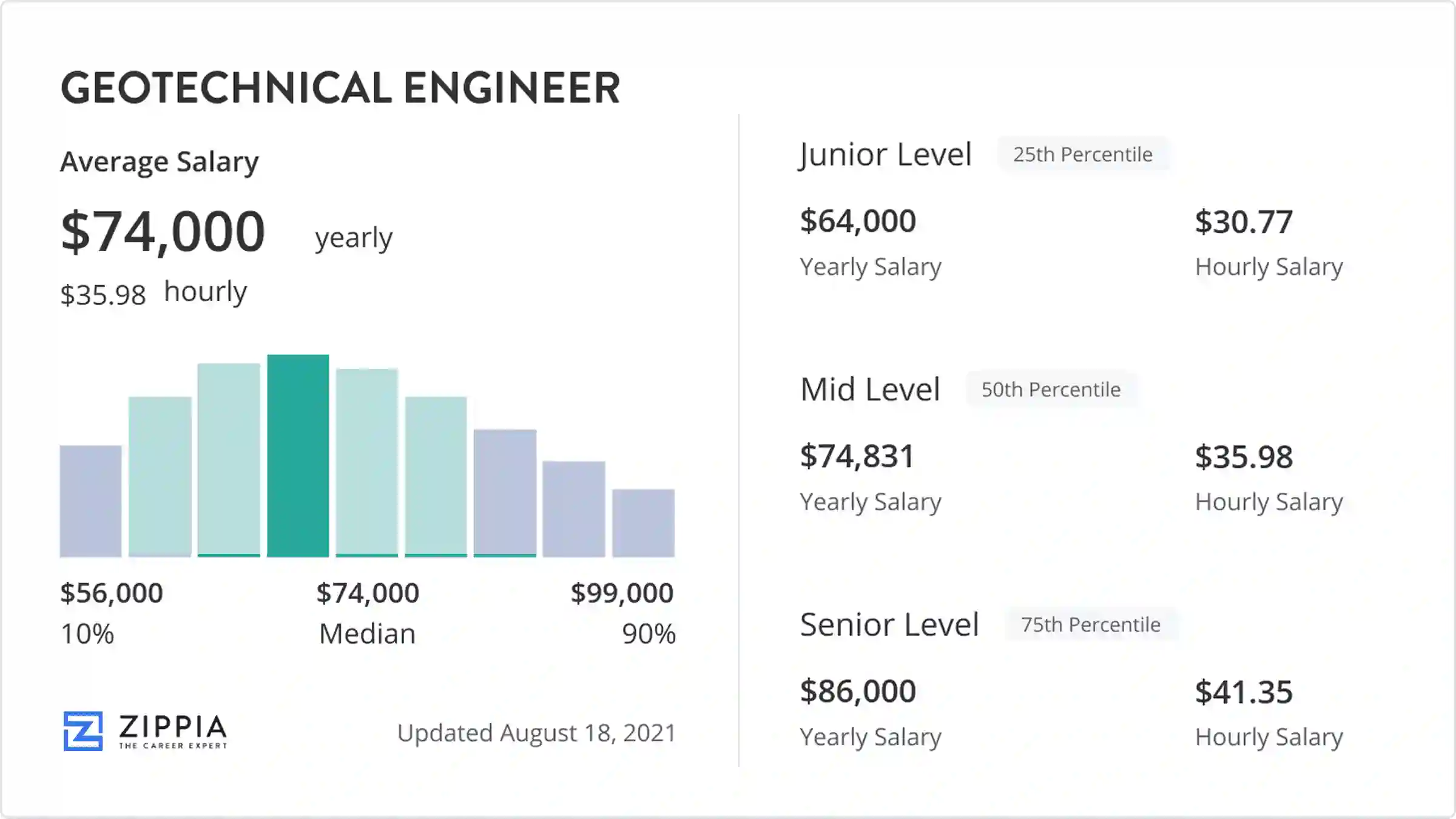 geotechnical engineering salary