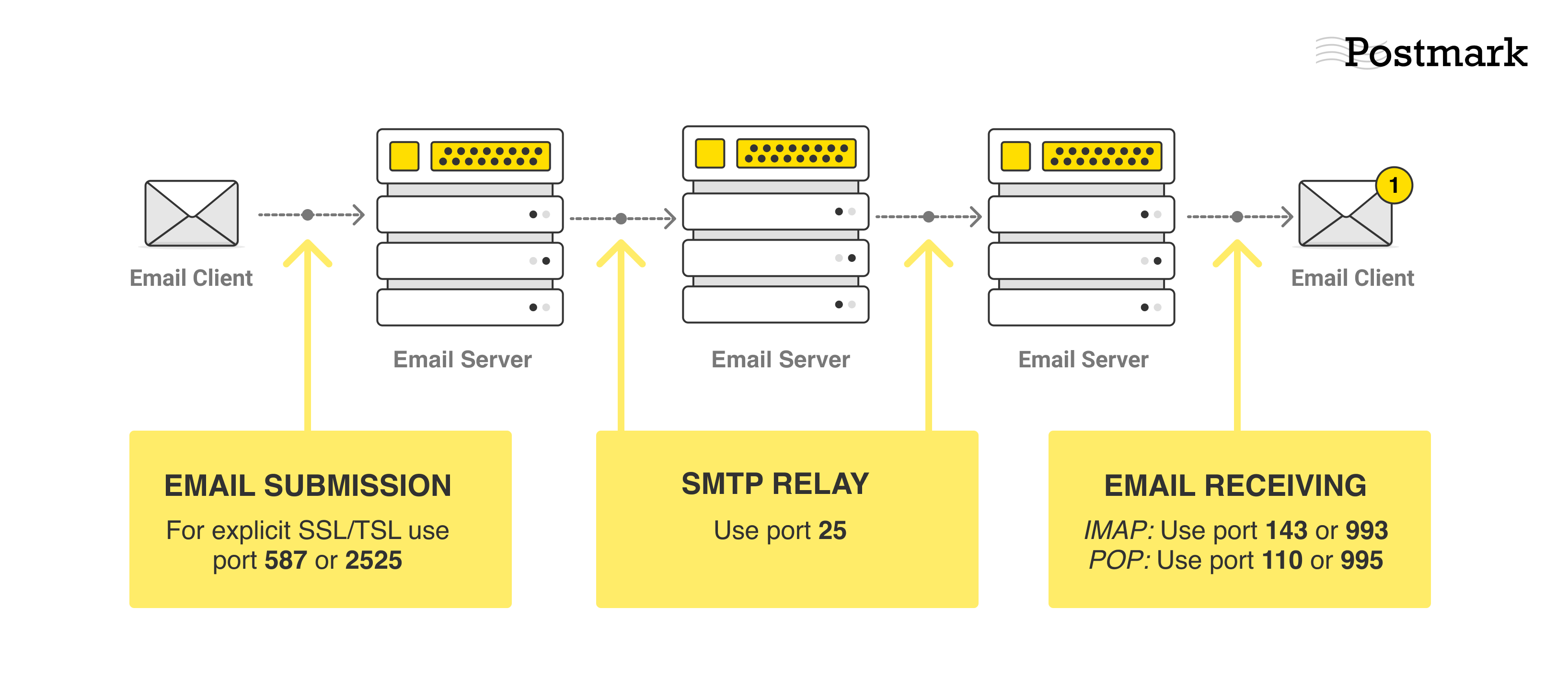 gmail smtp port 2525