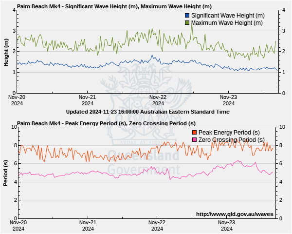 gold coast tide times