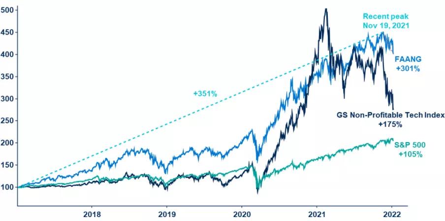 goldman sachs unprofitable tech index