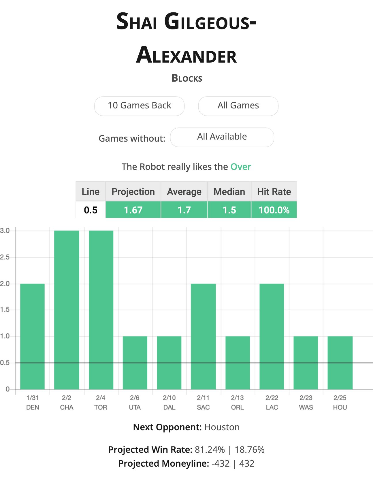 gordon hayward projection