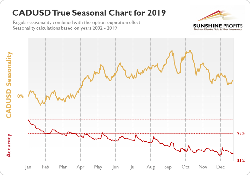 graph canadian dollar