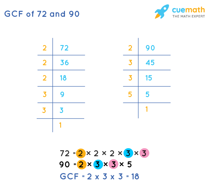 greatest common factor of 72