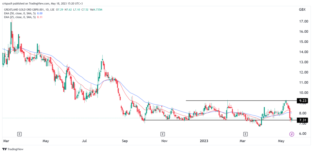 greatland gold shares