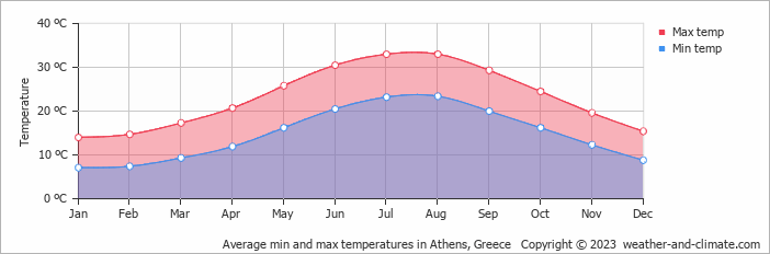 greece temperature by month