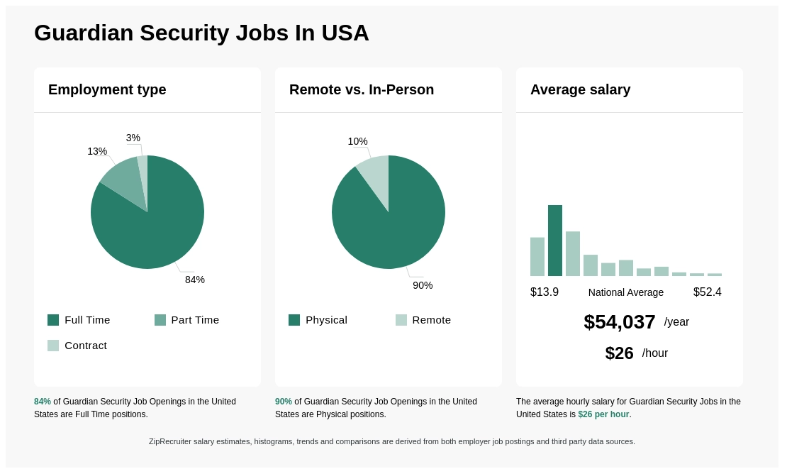 guardian security jobs