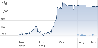 hargreaves lansdown share price