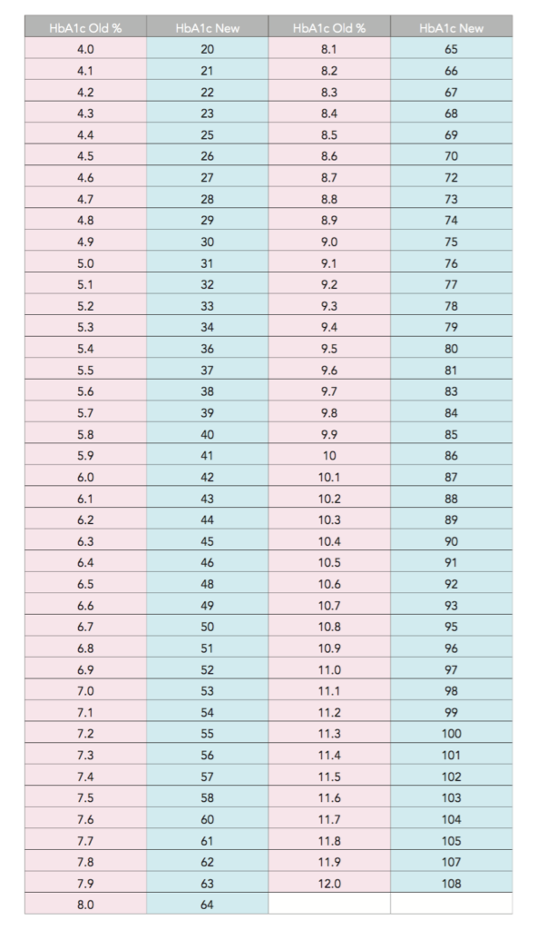 hba1c conversion chart uk