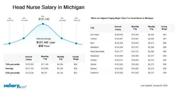 head nurse salary