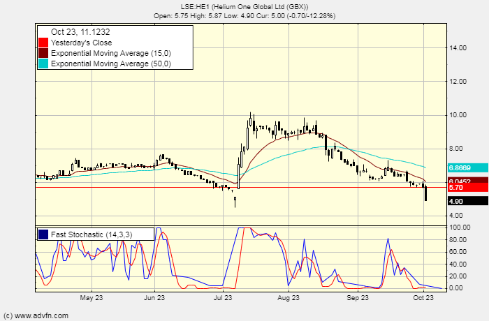 helium one global stock