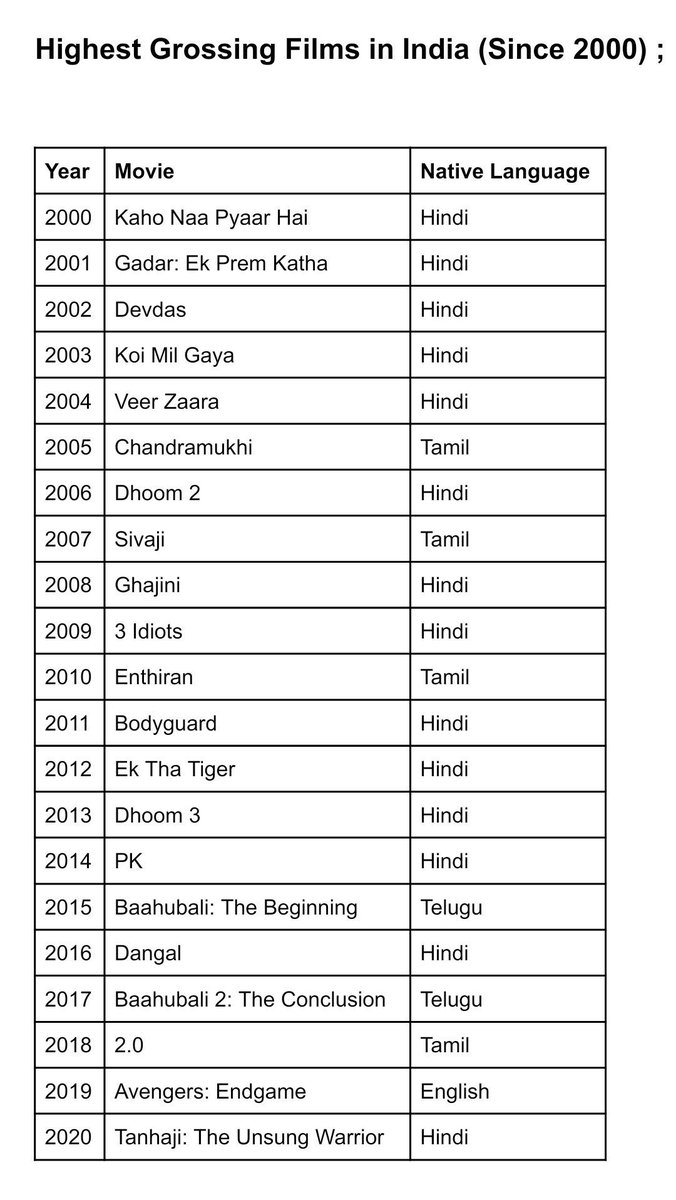 highest grossing movies list