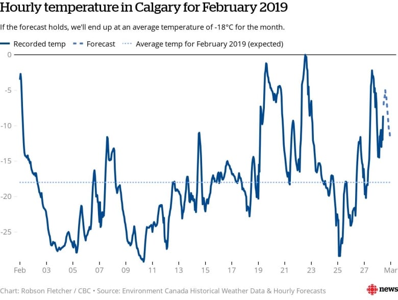 historical weather data calgary