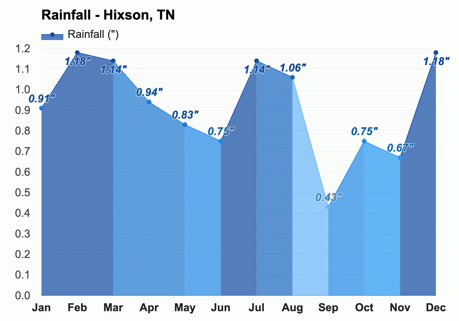 hixson tn weather