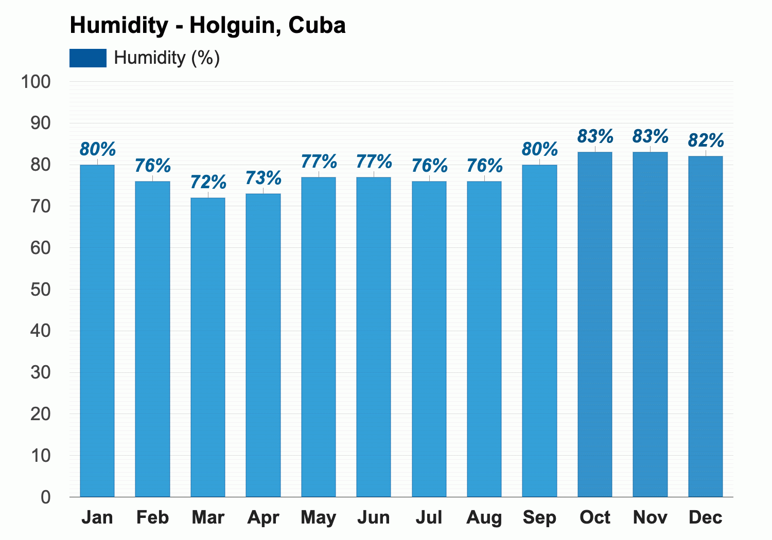 holguin weather december