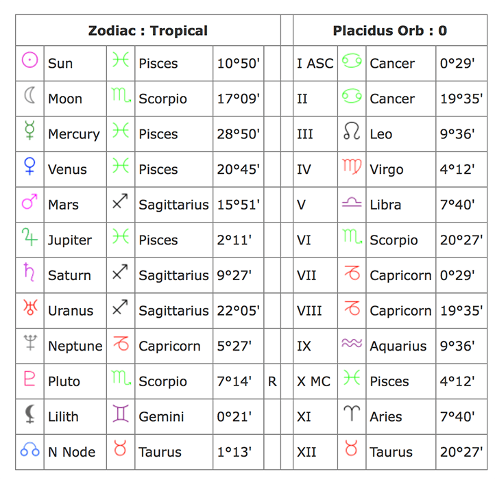 horoscope by date of birth and time