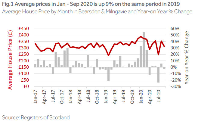 house prices bearsden