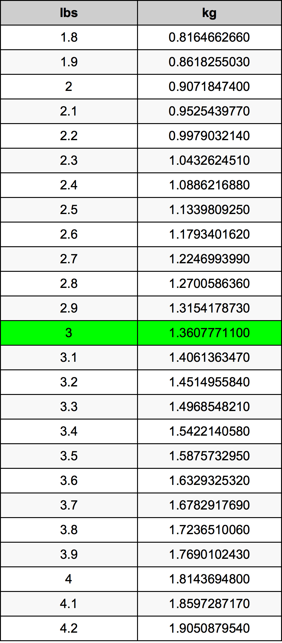 how many grams in 3 pounds