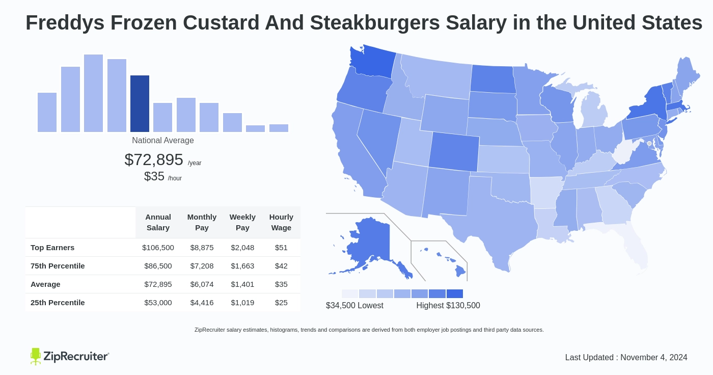 how much do freddys pay