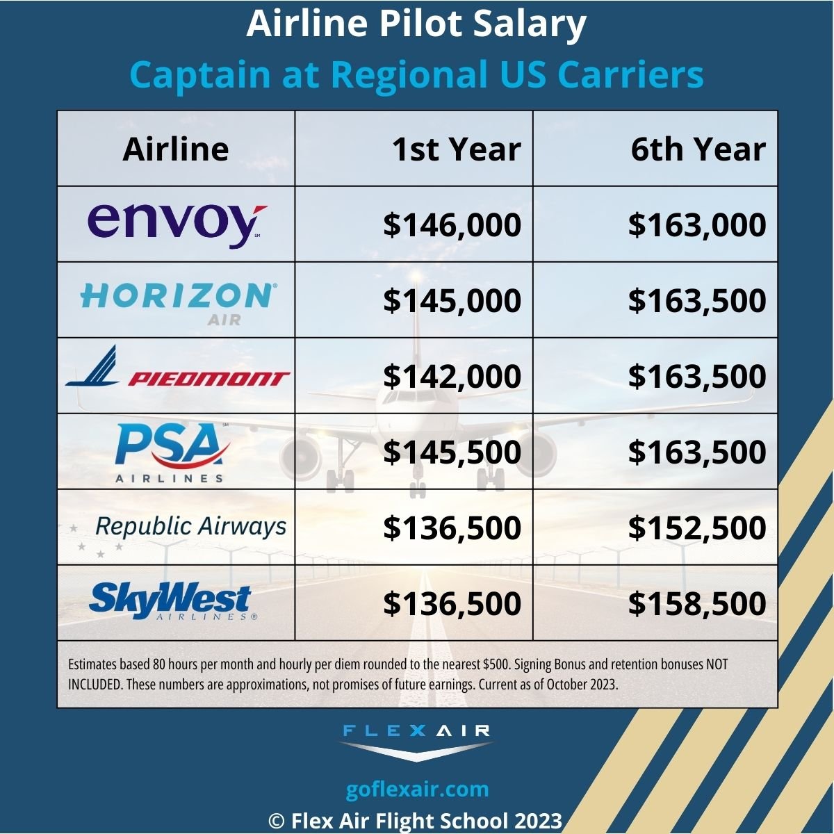 how much do pilots make a year