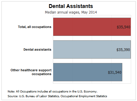 how much does a dental assistant earn