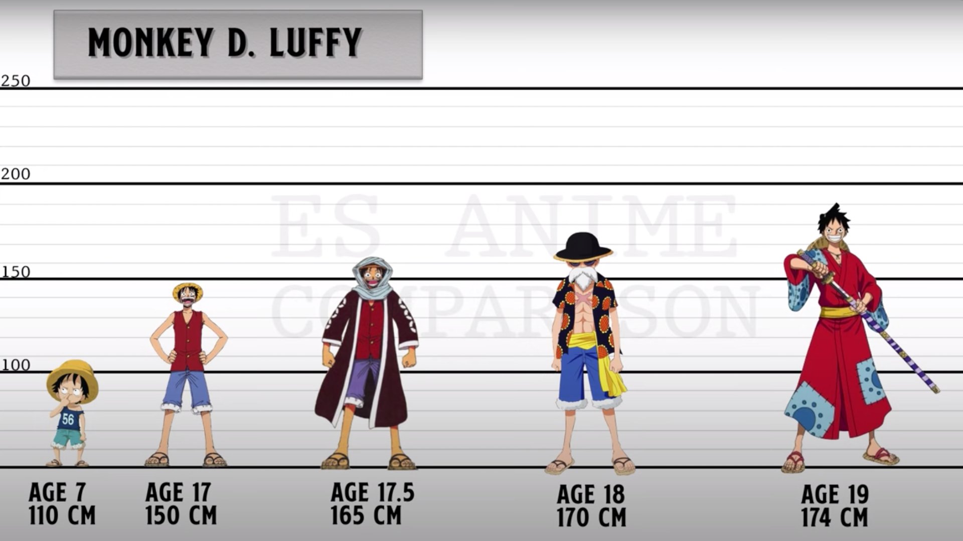 how tall is monkey d luffy